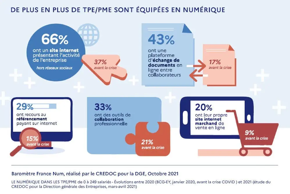 Infographie présentant le taux d'équipement des TPE et PME françaises en numérique : 66% d'entre elles ont désormais un site internet contre 37% avant la crise sanitaire Covid 19