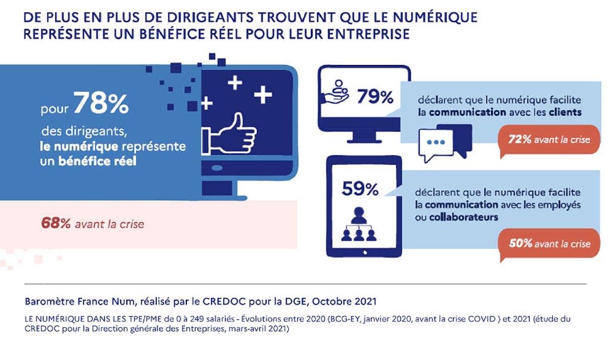 Infographie indiquant que pour 78% des dirigeants de TPE et PME le numérique représente en 2021 un avantage réel