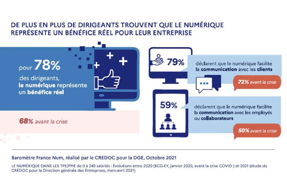 Infographie indiquant que pour 78% des dirigeants de TPE et PME le numérique représente en 2021 un avantage réel