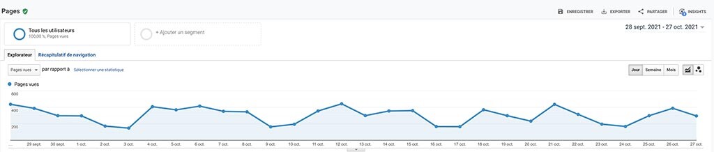 Vue de l'évolution de l'audience d'un site internet sur les 30 derniers depuis Google Analytics