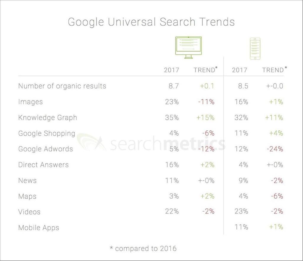 Google Universal Search Trends 2018
