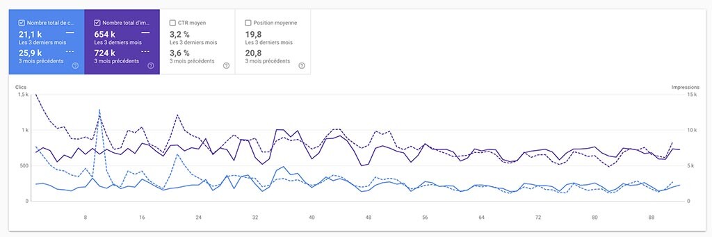 Vue du rapport de rapport de performances et comparaison du CTR (clics/impressions) depuis la Search Console Google