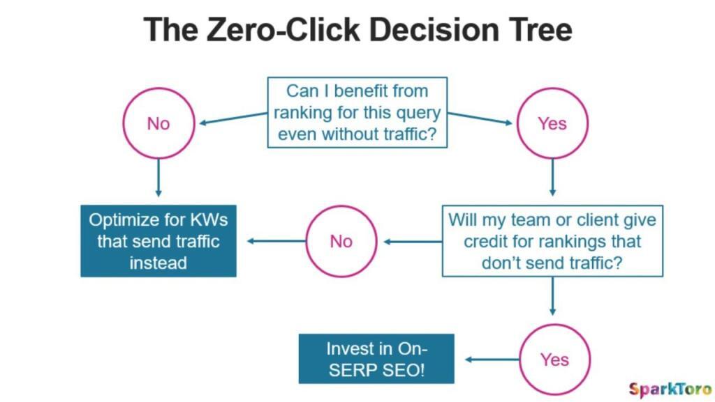 The zero click decision tree