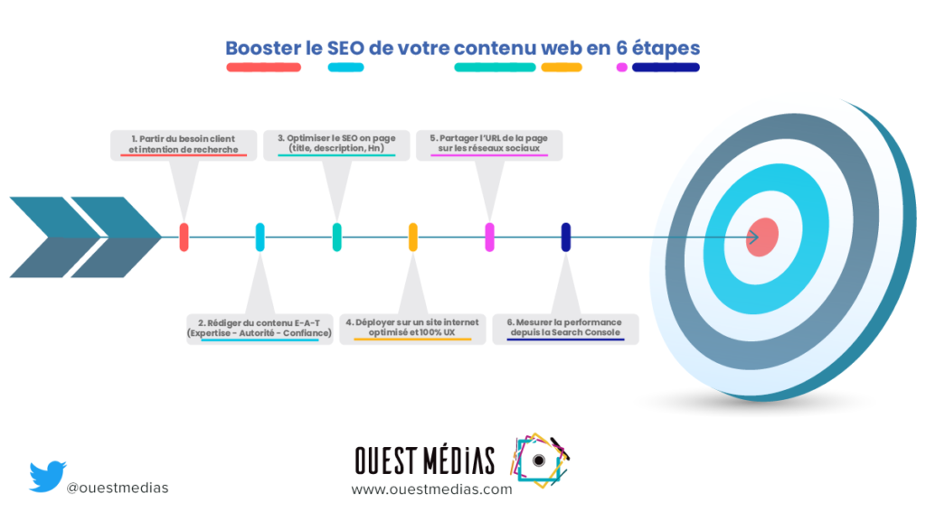 Infographie : booster le SEO de votre contenu web en 6 étapes
