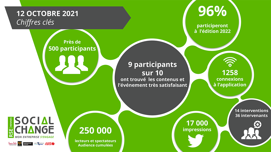 Infographie faisant le bilan de Social Change Rennes le 14 octobre 2021 : 9 participants sur 10 satisfaits, 96% participeront à l'édition 2022