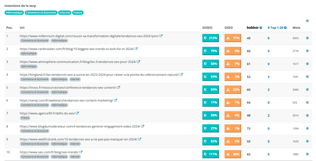 Copie d'écran de l'outil d'analyse yourtext.guru avec les 10 url les mieux optimisées en SEO sur la requête "quelles sont les tendances SEO en 2024 ?"