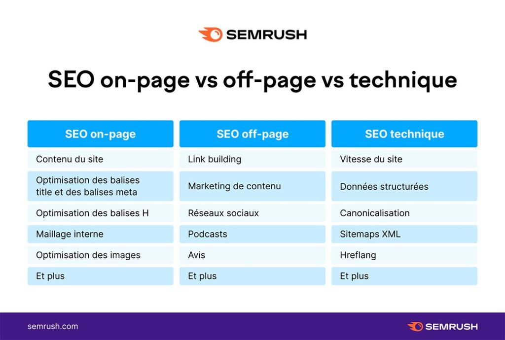 tableau montrant les différences et différentes composantes entre seo on page, seo off page et seo technique