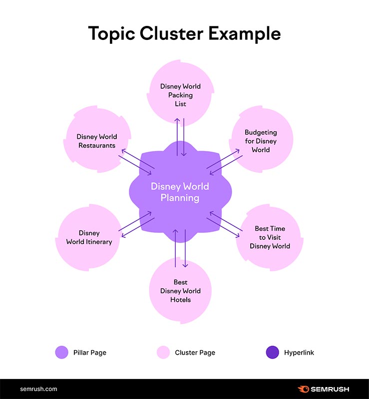 Schéma montrant une structure de blog en topic cluster autour de l'entrée principale Disney Word Planning
