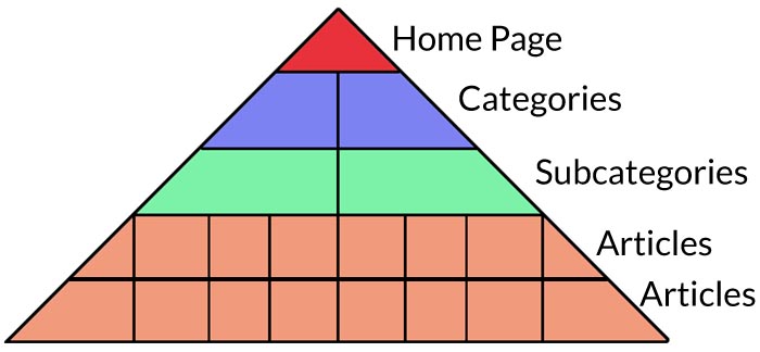 Illustration montrant un triangle pointe en haut : pointe rouge pour la home page, en-dessous partie en bleu pour les catégories, en-dessous en vert pour les sous-catégories puis la base de la pyramide pour les articles