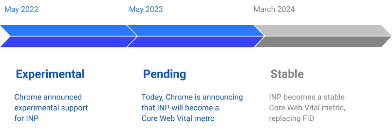 Visuel sous forme d'une timeline en trois étapes, de gauche à droite, pour l'introduction du métrique INP à la place de FID dans les signaux web essentiels : experimental en mai 2022, pending en mai 2023 et stable en mars 2024