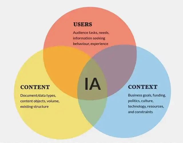 Graphique montrant l'architecture de l'information (ou IA) à l'intersection entre Users / Content / Context