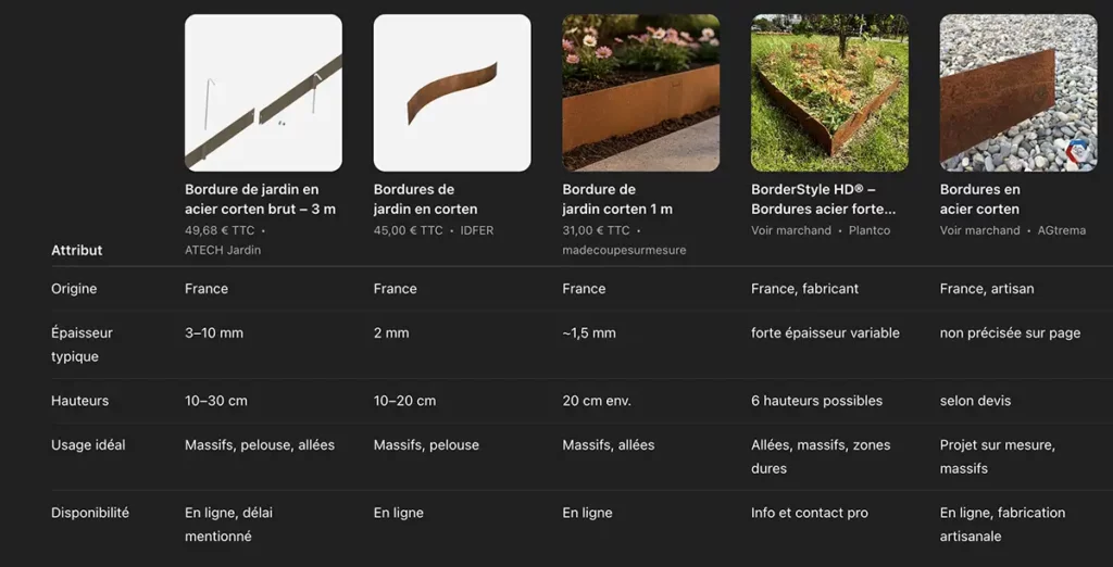 Tableau comparatif des bordures de jardin selon ChatGPT Research Shopping