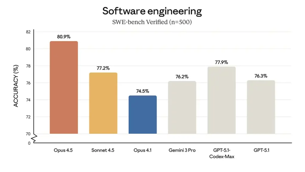Performances relatives des principaux modèles d'IA génératives