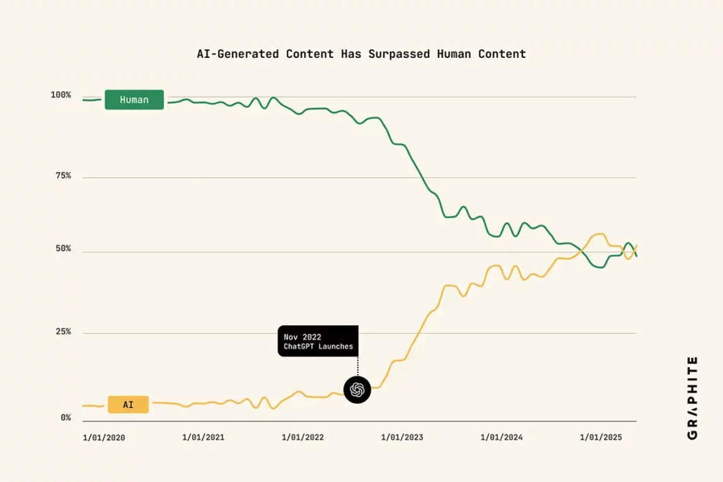 Graphique de l'étude Graphite montrant une convergence du contenu humain à 50% vs contenu IA à 50% dès début 2025
