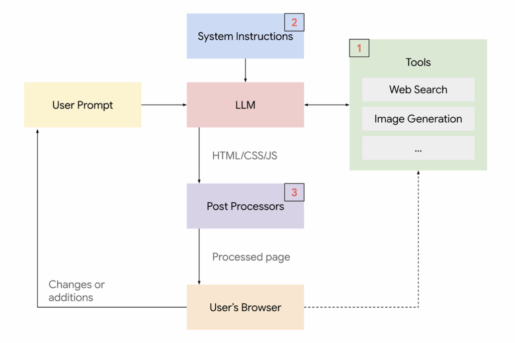 Schéma de fonctionnement de l'interface utilisateur générative de Gemini 3