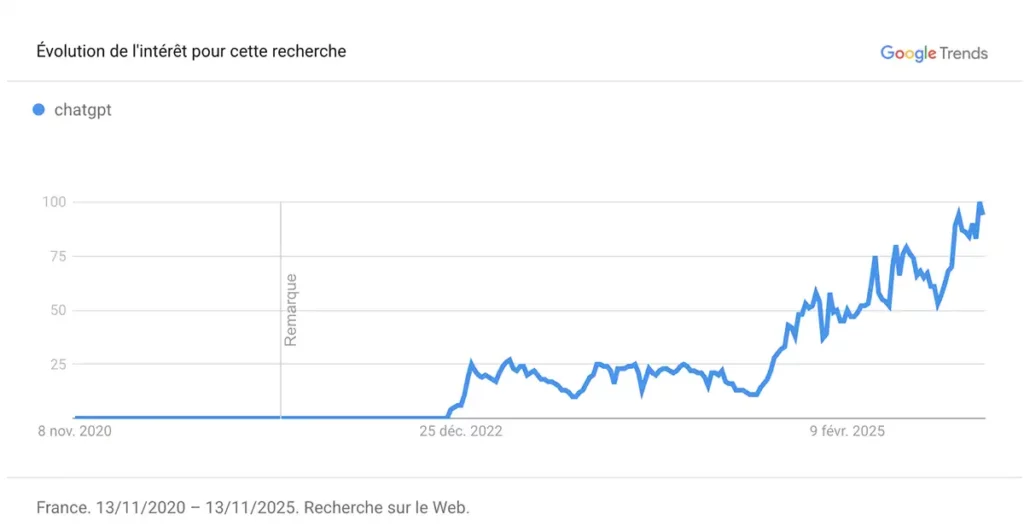 Copie d'écran de la courbe Google Trends ChatGPT qui montre une forte croissance depuis décembre 2022