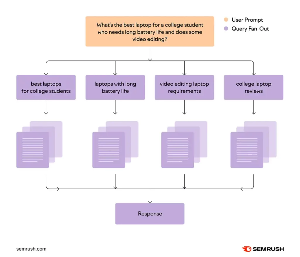 Schéma expliquant le principe du Query Fan Out à partir de la question exemple suivante : What's the best laptop for a college student who needs long battery life and does some video editing ?