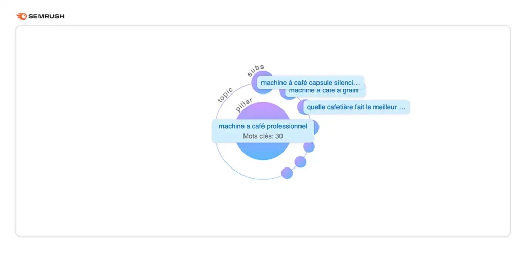 copie d'écran semrush sur la requête "machine à café professionnel" entre pillar, topic et subs