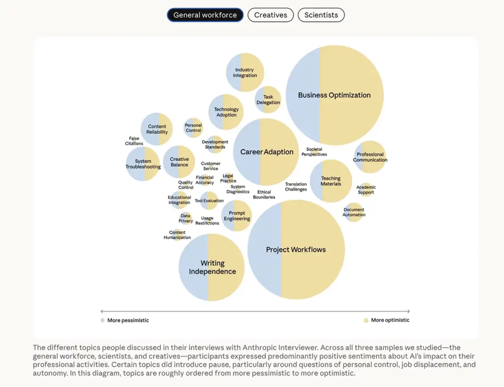 représentations des données de l'étude Anthropic avec des patates symbolisant chacune des utilisations de l'IA selon la population générale