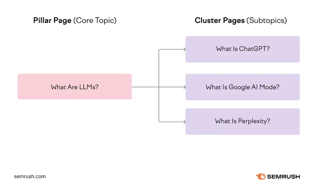 Exemple d'une arborescence en content cluster avec une page pilier What Are LLM et les sous-pages : What is ChatGPT, What is Google AI Mode, What is Perplexity