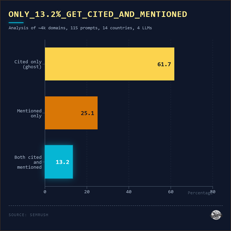 Graphique en bâtons horizontaux montrant la citation et la mention par les principaux LLM en phase de recherche d'informations sur le web